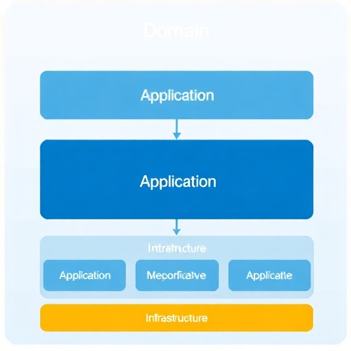 Architecture diagram showing domain, application, and infrastructure layers