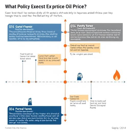 timeline graphic highlighting key global policy events and oil price movements