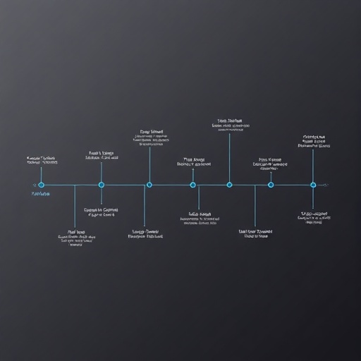 Timeline graphic with regional milestones labeled